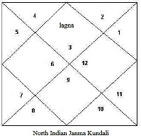 north indian birth chart1