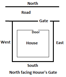 North Facing House S Gate Smartastroguru